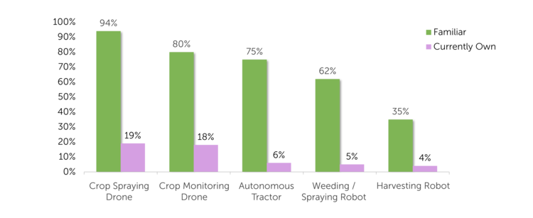 Familarity and Usage of Autonomous Technology-1