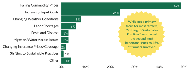 Top Farmer Challenge Graph